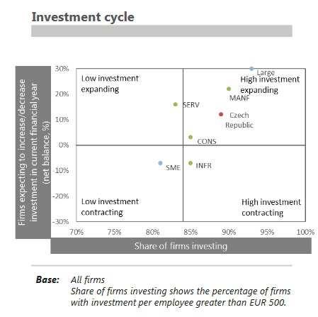 expanduje, ovšem pouze díky velkým firmám (loni jich investovalo 93 %), mezi nimiž podíl těch, které plánují zvyšovat investiční aktivitu, převyšuje o 30 % podíl těch, jež ji