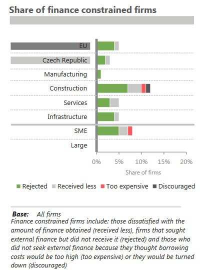 investiční činnost MSP má stále rezervy České firmy, a zejména MSP, zaostávají za průměrem EU, co se využívání