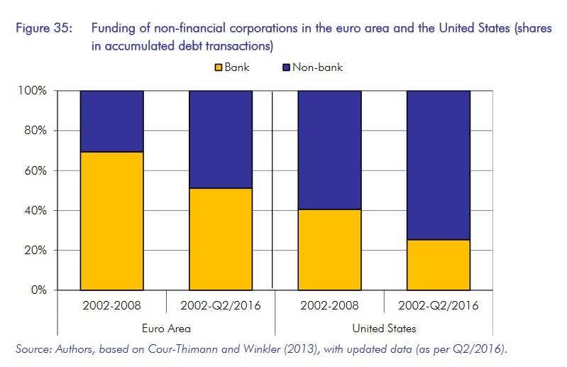 Korporace snáze nahrazují bankovní financování Silná závislost evropských ekonomik na bankovním financování je patrná i v porovnání se situací ve Spojených státech Podíl bankovního financování po