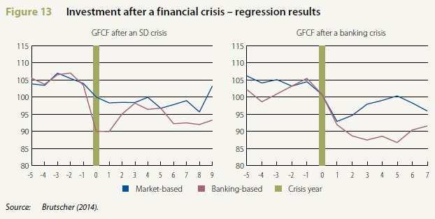 Krizi snáze překonají nebankovní ekonomiky Přílišná závislost na bankovním financování brzdí zotavení po krizi, ať už krizi způsobené neudržitelným vládním zadlužením nebo krizi bankovního sektoru