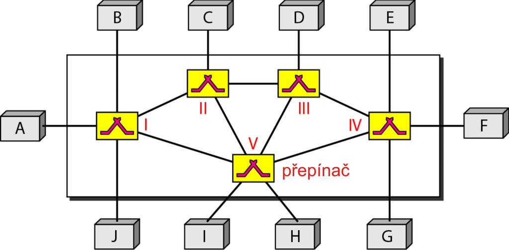 Propojovac probl em Prepn an, switching PV 169 Z aklady prenosu dat Jan Staudek http://www..muni.cz/usr/staudek/vyuka/ Jak propojit dvoubodov ymi spoji mnoho zarzen? Kazd e zarzen s kazd ym?