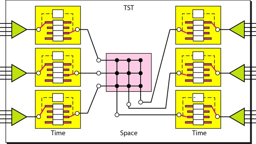 Kombinace casov eho a prostorov eho multiplexingu Time-Space-Time Switch, TST Switch Prepn an paket u technika v stch prim arn e urcen ych pro prenos dat data jsou formovan a do paket u (blok u) a