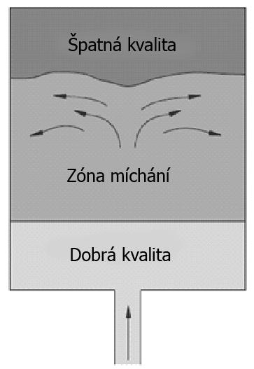 Obr. 2.11 Příklad výpočtu stáří proudící vody v potrubí metodou vhodnou pro modelování v Matlab/Simulinku Balíky se tedy v určité fázi slévají, aby byl udržen jejich konstantní počet v potrubí.