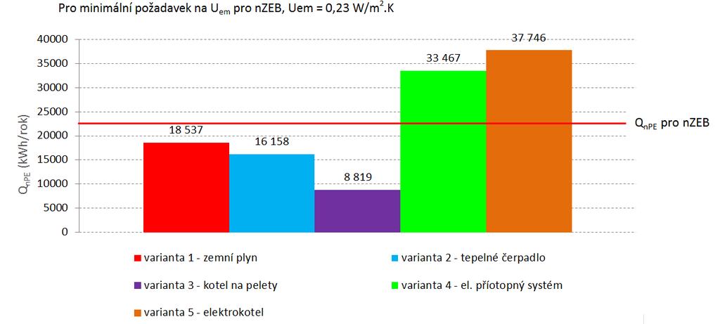 37 Hodnocení neobnovitelné primární energie Porovnání variant technických systémů z pohledu
