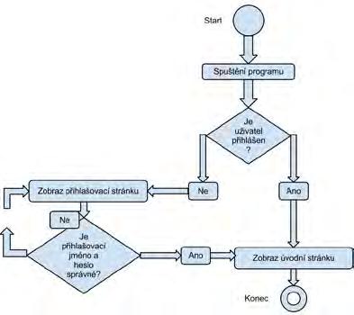2.2.1 Use Case přihlášení uživatele 1. Po spuštění aplikace je uživatel vyzván k zadání svých přihlašovacích údajů. 2.