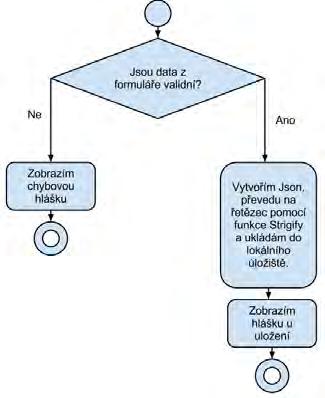 Odpověď nám bude navrácena v JSON formátu, který poté aplikace zpracuje a vypíše jako přehledný výpis do komponenty ListView. Obrázek č. 12: