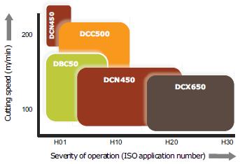 obrábění nástrojových ocelí. Zrna CBN jsou veliká 1,5 μm, hlavním pojivem je TiC a v materiálu je obsaženo přibližně 50% CBN. DCC500 Byl vyvinut jako vysoce výkonný doplněk DBC50.