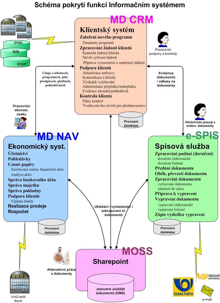 1. Příloha 1 specifikace Služeb,