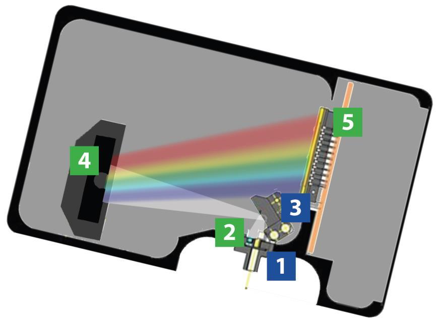 512, nebo 1024 pixelů, rozsahy 200 2200 nm, průměrné rozlišení cca 6 nm, což v NIR