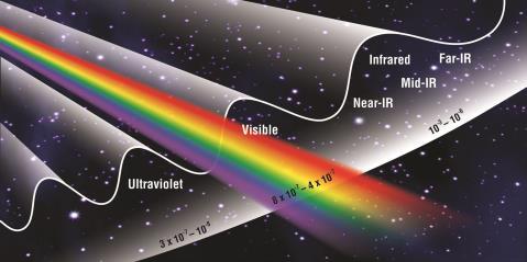 uv, VIS, NIR, IR spektroskopii viditelná Vzdálená IČ rozsah rentgen UV