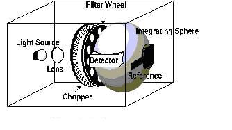 Schéma filtrového NIR spektrometru Filtry ve filtrovém spektrometru fungují jako selektory snímaných vlnových délek. Propouštějí pouze určité vlnové délky ze spojitého záření zdroje.