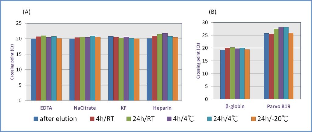 (5) Stabilita DNA byla extrahována z plné krve soupravou MagPurix Blood DNA Extraction kit 200. V reálném čase byla zjištěna qpcr analýza β-globinu (A) a kontaminace DNA parvoviru B-19 (A, B).