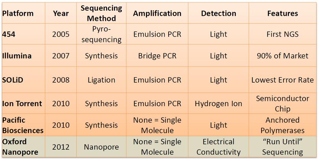 Přehled současných metod sekvenování nové generace Modified from T. C. Glenn. 2011.