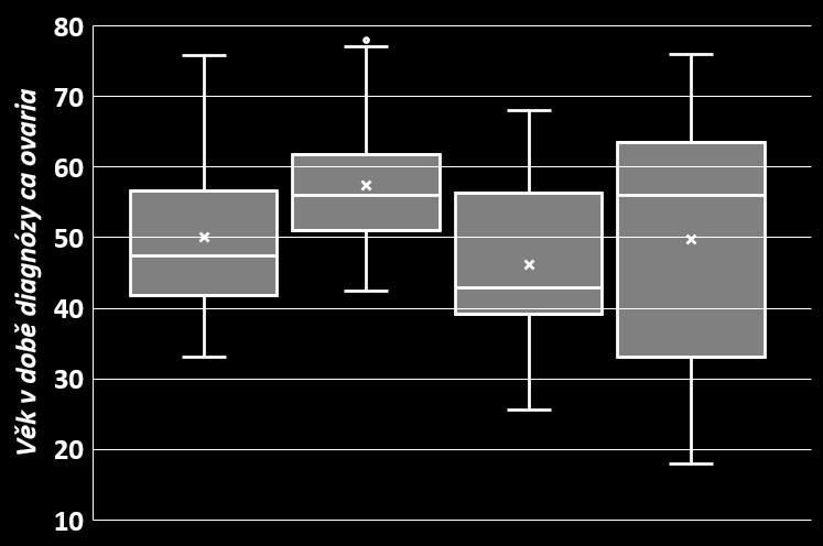 Věk diagnózy u nosiček hereditárních mutací u karcinomu ovaria v ČR BRCA1 x 50 let (med. 47,5) BRCA2 x 57,4 let (med.