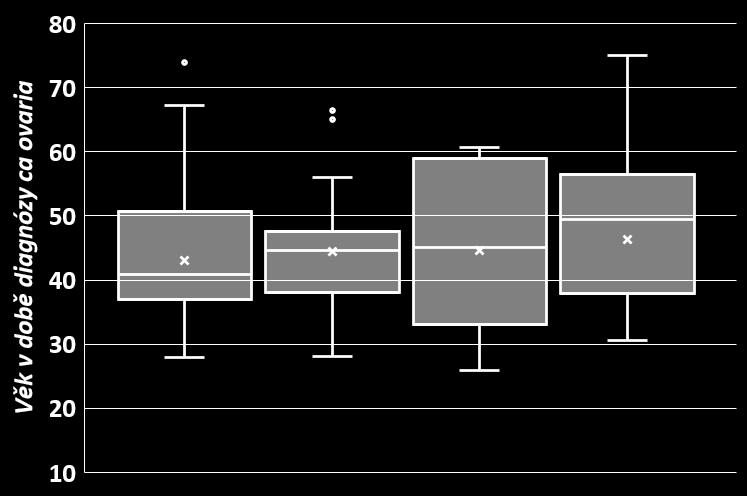 44,6) OC geny x 44,5 let (med. 45,0) BC geny x 46,3 let (med.