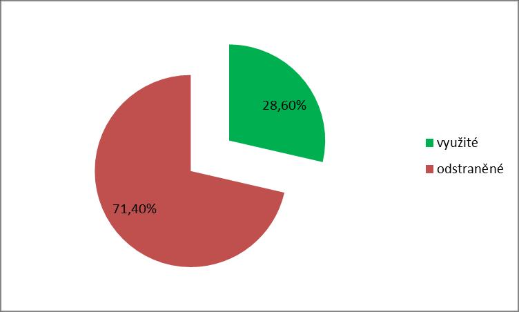 Plán odpadového hospodářství původce Město PŘIBYSLAV Graf 1: Podíl využívaných a odstraňovaných KO v roce 2015 Dle Metodiky MŽP pro matematické vyjádření výpočtu soustavy indikátorů OH z roku 2013