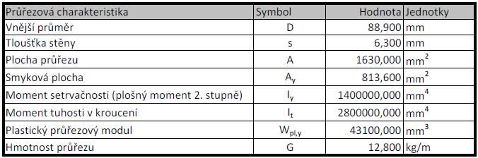 Materiálové charakteristiky Ocel S355: f y = 355 MPa E = 210 GPa L cr,y =L cr,z = 3717 mm Průřezové charakteristiky RO 88,9 x