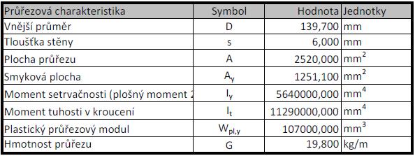 4.3. Horní pás prostřední Materiálové charakteristik Ocel S355: f y = 355 MPa E = 210 GPa Vzpěrné délky.