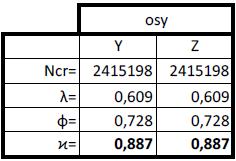 Kombinace ohybu a osového tlaku N Rk = f y A = 355 2520 = 894,600 kn M y,rk = W pl,y f y = 107000 355 = 37,985 knm M z,rk = W pl,z f y = 107000 355 = 37,985 knm Vliv vzpěru (excel) Součinitel klopení