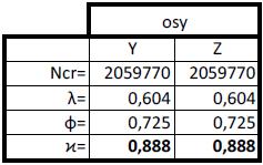 Vliv vzpěru (excel) Součinitel klopení pro pruty necitlivé na distorzní deformace se uvažuje: κ LT = 1,0 α sy = 0, ψ y = 0,28 c my = 0,2 + 0,8 α s = 0,4 ψ z = 0,64 c mz = 0,6 + 0,4 ψ =0,4 γ m0 k yy =
