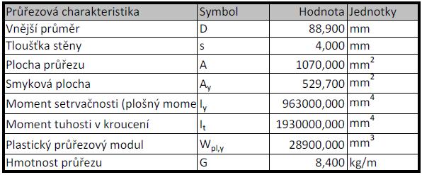 Průřezové charakteristiky RO 88,9 x 4,0 Zatřídění průřezu ε = 235