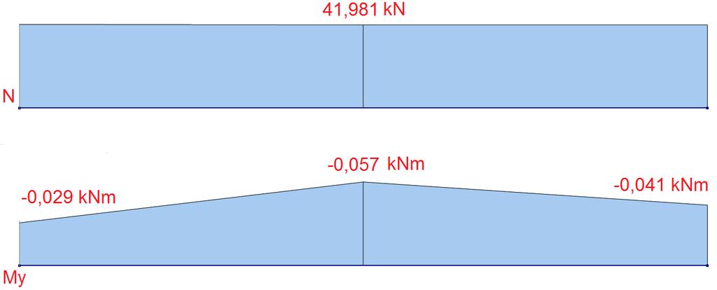 Zatřídění průřezu ε = 235 f y = 235 355 = 0,81 D t = 60,4 4,0 = 15,10 50 ε 2 =