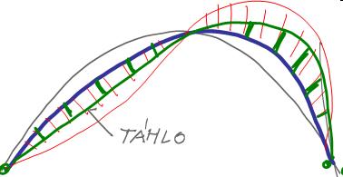 Oblouky stabilizované vnějšími táhly (princip vzpinadla ) záměrným odchýlením tvaru střednice od tlakové čáry