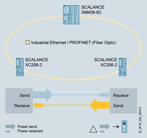 SCALANCE XC206-2SFP, XM408-8C Připraven pro gigabitové sítě Postupná migrace bez výměny komponentu Velká modularita pomocí SFP volím typ optické sítě Požadavek na Gbitové sítě.