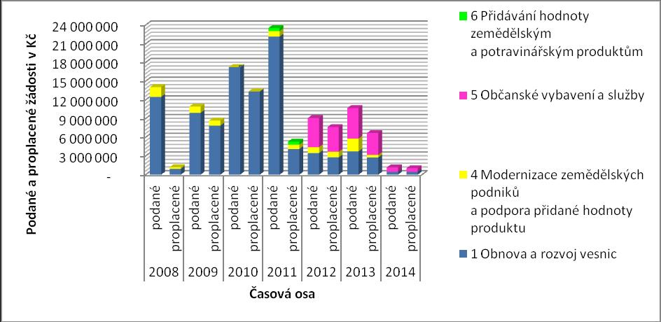 Graf 2: Podané a proplacené žádosti o dotaci dle Fichí (v Kč) Zdroj: MAS ZV Korunové rozdělení podpory v čase znázorňuje Graf 2.