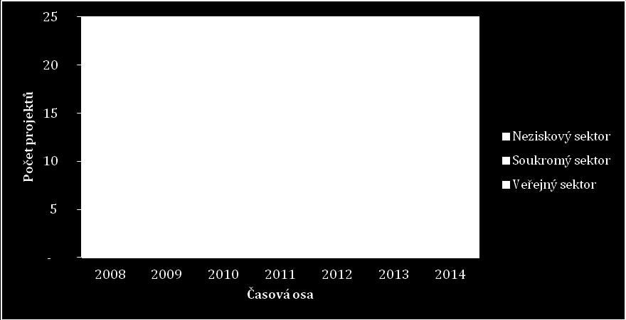 Za stěžejní úspěchy období 2007 2013 můžeme považovat následující: Všichni aktéři si osvojili principy a pravidla fungování komunitně řízeného místního rozvoje, vyjasnily