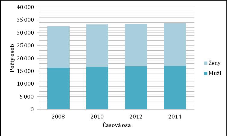 Strukturu obyvatelstva podle pohlaví zachycuje Graf 6. Za celé sledované období počet mužů rostl, u žen počet rostl, ale jednou také mírně klesl.