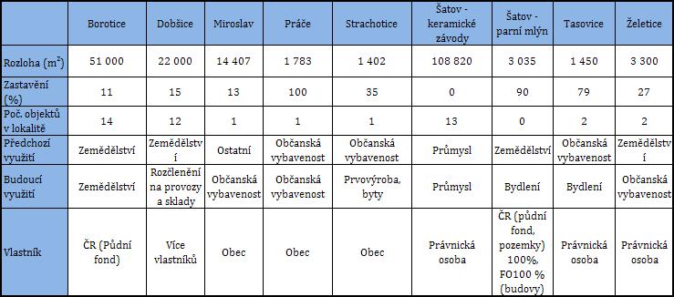 Tabulka 21: Přehled brownfieldů na území MAS Znojemské vinařství Charakteristika jednotlivých brownfieldů: ZD Mašovice v obci Borotice Zdroj: brownfieldy-jmk.