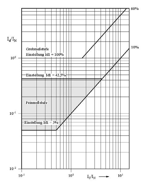 Zkouška elektrostatických výbojů (ESD) podle VDE 0843, část 2 IEC 801-2: 8 kv Zkouška vyzářeného elektromagnetického pole podle VDE 0843, část 3 IEC 801-3: intenzita elektrického pole 10 V / m