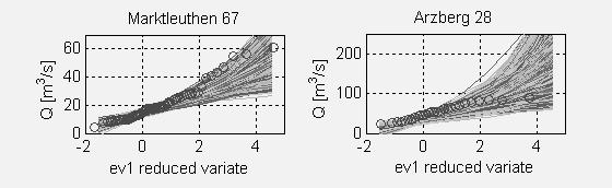 Fig. 1 Realisation effect in a large number of simulations with the same parameters and the lengths the same as the observed series.
