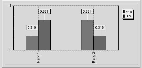 For multicriteria analysis the criteria have to be weighted by the decision makers. It is also possible to consider different weighting sets from different interst groups.