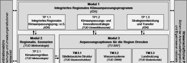 terium für Bildung und Forschung im Rahmen der Initiative KLIMZUG Klimawandel in Regionen zukunftsfähig gestalten gefördert.