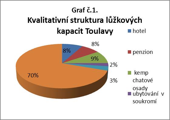 4 ANALÝZA SEKUNDÁRNÍHO POTENCIÁLU Sekundární potenciál je úzce spjatý s primární atraktivitou přírodního a společenského potenciálu a vzniká v místech se silnou dlouhodobě působící poptávkou po této