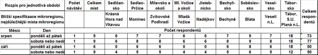 7 ANALÝZA SOUČASNÉHO NÁVŠTĚVNÍKA 7.