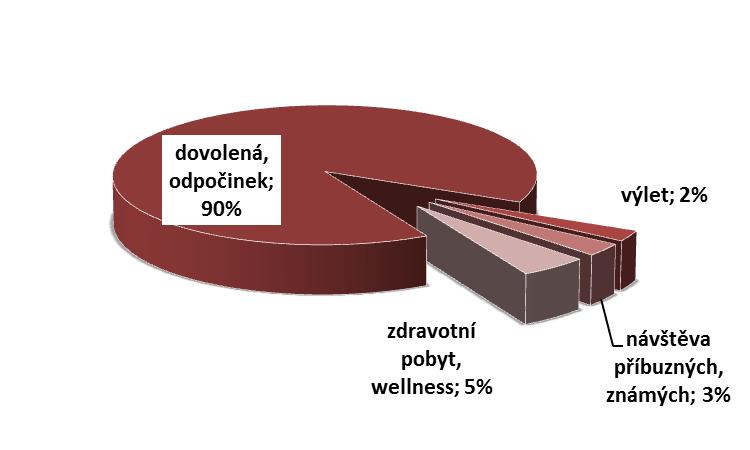 7.3 Výsledky výzkumu a diskuze 7.3.1 Důvody návštěvy Na obrázku 6. 1a, b jsou shrnuty odpovědi na důvody návštěvy regionu Toulava.