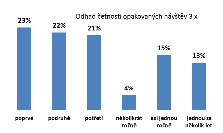 U respondentů dotazovaných na podzim a v zimě byl odhadnuta četnost opakovaných návštěv regionu na 3 x.