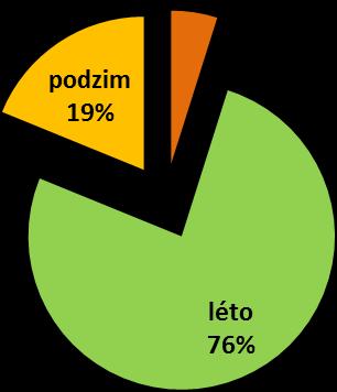3 V kterém ročním období S ohledem na to, že výzkum byl prováděn v létě, není překvapením, že návštěvníci zde nejčastěji tráví letní dovolenou (obr. 6. 3 a).