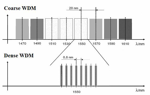 Tab. 3.1: Porovnání technologií WDM Aplikace / parametr CWDM - metropolitní přístup DWDM - metropolitní přístup, regionální síť DWDM dálkové spoje kanály na vlákno IV.