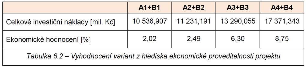 Náklady a ekonomika B4 Dle SP varianta A4+B4: Dle SP na úsek Týniště nad Orlicí Choceň