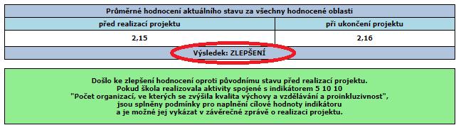 Další možné varianty výsledku dotazníku jsou: BEZE ZMĚNY, nebo ZHORŠENÍ. V tomto případě není možné cílovou hodnotu indikátoru vykázat. Informační hláška pod výsledkem vypadá takto: b.