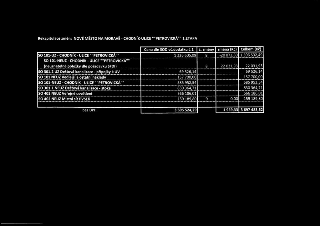 2 UZ Dešťová kanalizace - přípojky k UV SO 101 NEUŽ Vedlejší a ostatní náklady ŠÓ iói-neliz - CHODNÍK - ULICE '""PETŘOVÍCKÁ"" SO 301.1 NEUŽ Dešťová kanalizace - stoka ^.