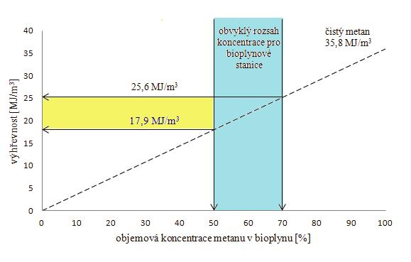 Obr. 1 Závislost výhevnosti bioplynu na koncentraci CH 4 [4] Tab.