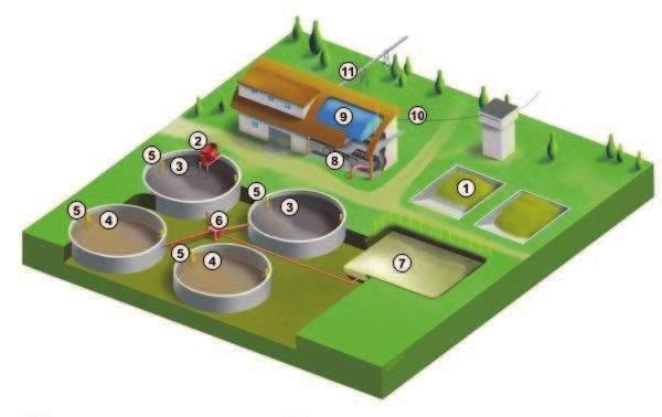Obr. 2 Model klasické bioplynové stanice, 1 - sklad vstupní suroviny, 2 - upravující a dávkovací zaízení, 3 - primární fermentor, 4 - sekundární fermentor, 5 - míchací zaízení, 6 - erpadlo, 7 - nádrž