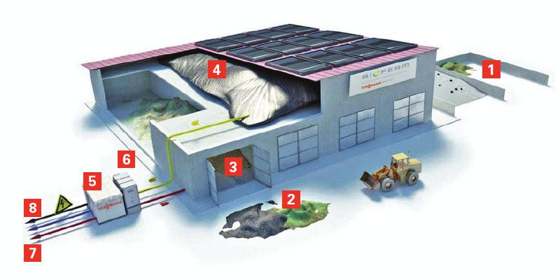 2.2.4.2 Suchá fermentace Metoda suché anaerobní fermentace je urena pro materiály s obsahem sušiny 20 % a více.