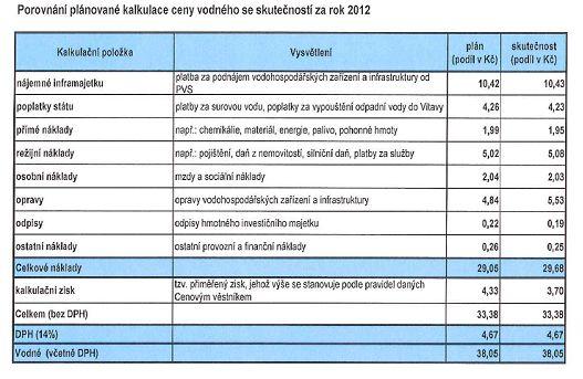 Zdroj: O zahrnutí http://www.pvk.cz/vyvoj-vodneho-a-stocneho-v-praze.html přiměřeného zisku do výše regulovaných cen svědčí následující kalkulace: Zdroj: regulované, ceny úrovni III.