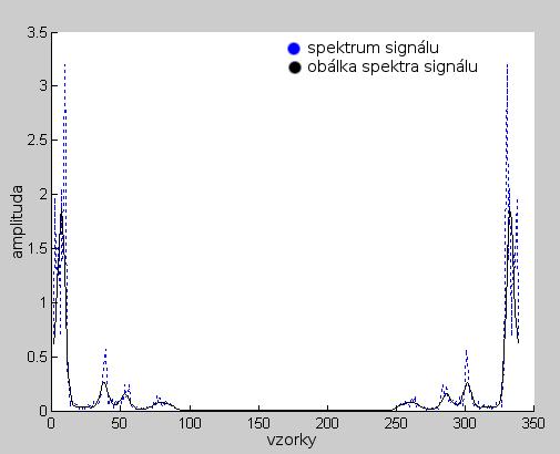 Obr. 3.11: Spektrum a obálka spektra pro jeden úsek signálu. Jak již bylo zmíněno pro zpětný převod bylo použito 25 příznaků kepstra čtyř po sobě jdoucích úseků signálu.